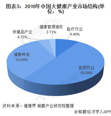 2020年中国大健康产业市场现状及区域竞争格局分析 广东省供需求基本