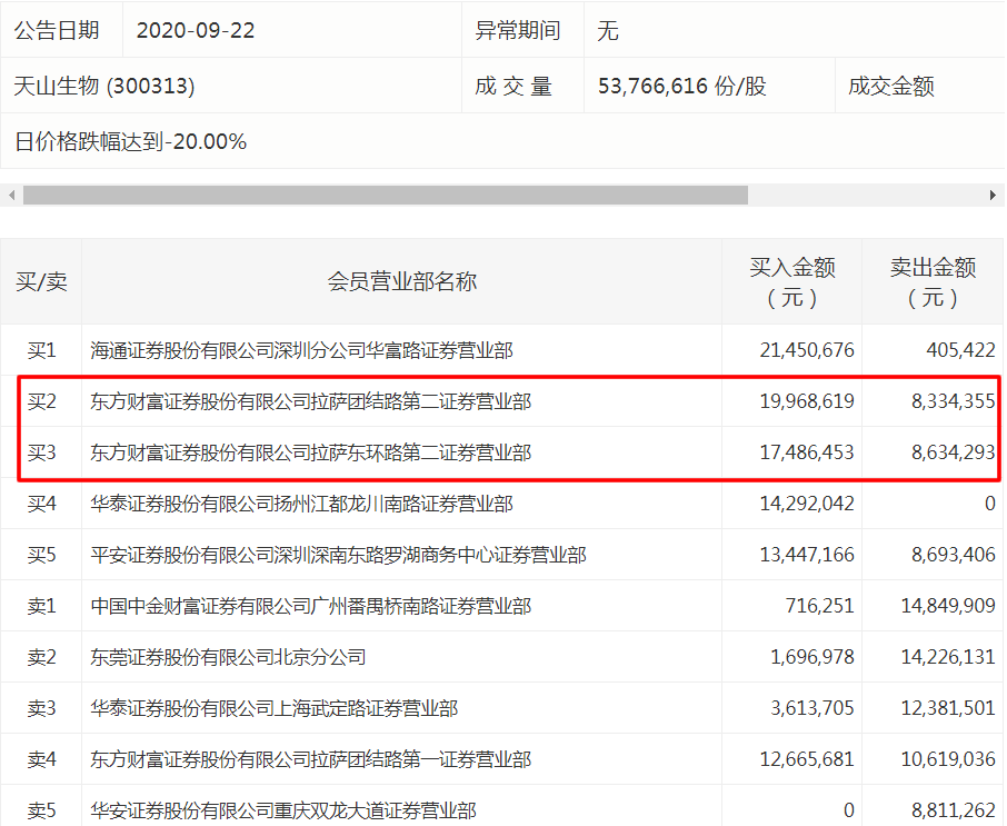 尾盘|股民惊呆！“妖王”盘中惊现“地天板”，一天最高赚50%！两大神秘席位“掩护”游资出逃？尾盘下杀暗示小散要吃套？