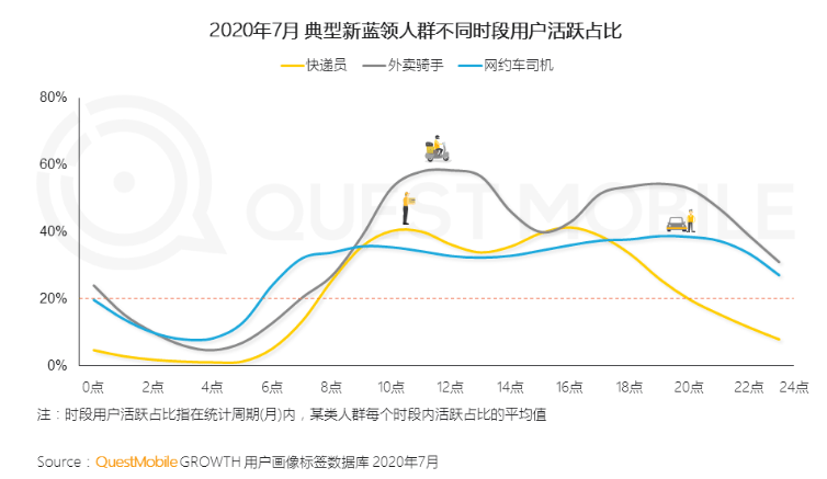 人群|?主播快递员等新蓝领人群达3379万，8090后占近7成