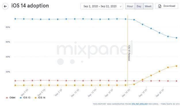 发布不足一周，苹果 iOS 14 采用率已达 25％：超越 iOS 13
