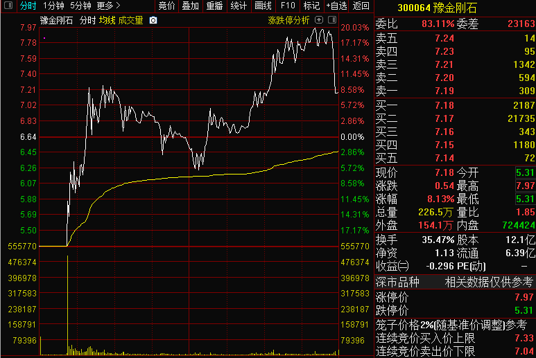 尾盘|股民惊呆！“妖王”盘中惊现“地天板”，一天最高赚50%！两大神秘席位“掩护”游资出逃？尾盘下杀暗示小散要吃套？