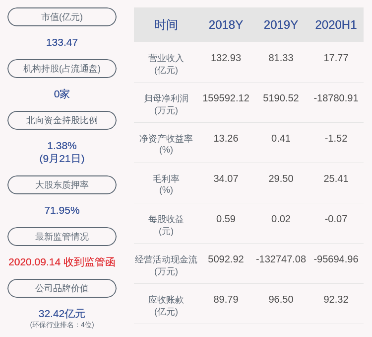 比达|东方园林：持股5%以上股东何巧女累计被动减持约2968万股，占比达1%