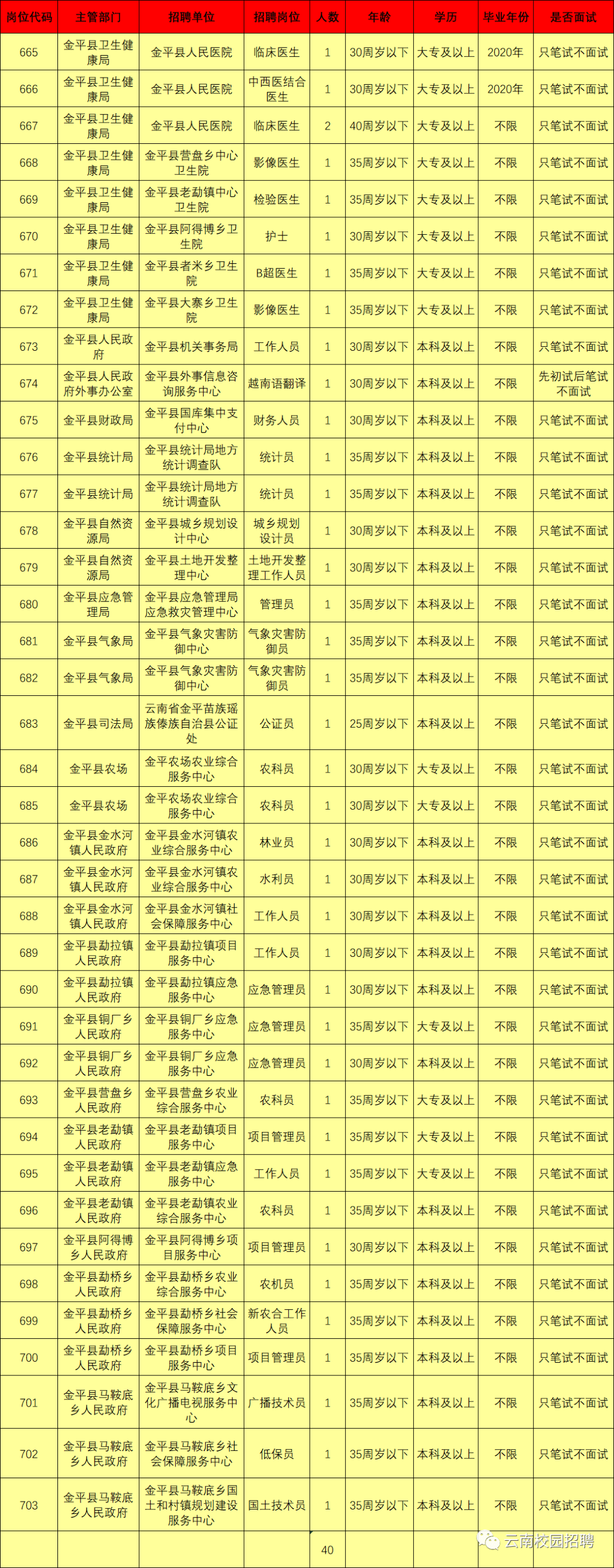 最新最全!招聘8000多人!云南省联考事业单位2020年招聘来了(最新发布)
