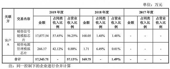 瑞浦|财说| 华为哈勃第一股思瑞浦首日大涨77%，业绩高增长持续性待考