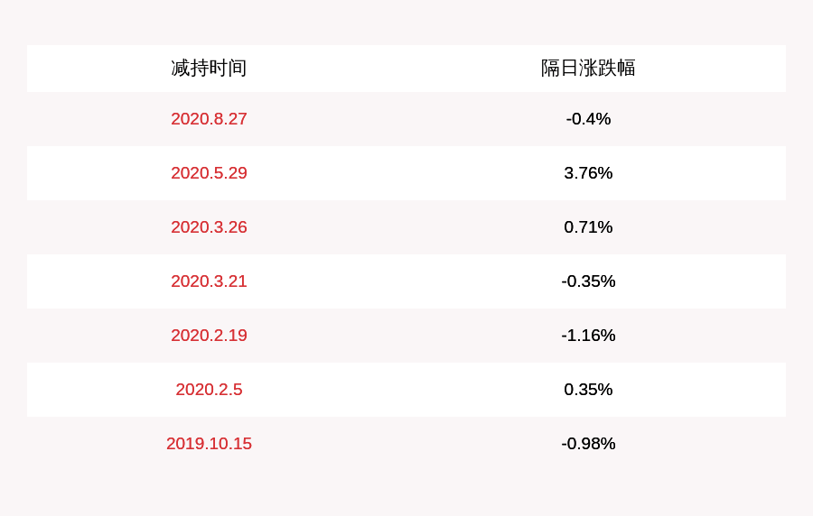 李彬|昊志机电：董事雷群、肖泳林，监事李彬合计减持约8.06万股