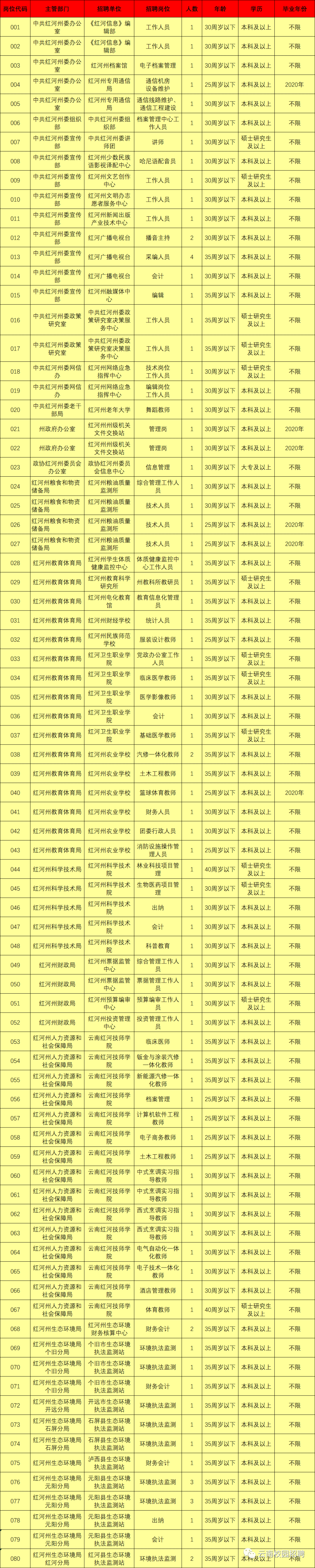 最新最全!招聘8000多人!云南省联考事业单位2020年招聘来了(最新发布)