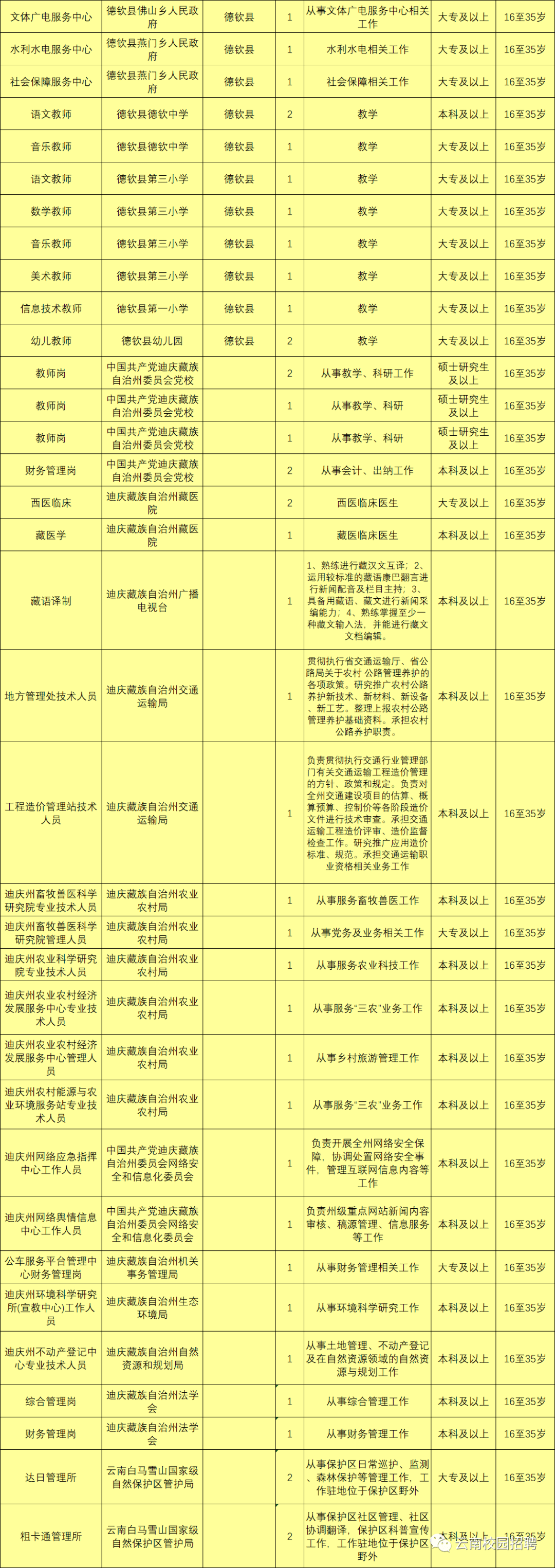 最新最全!招聘8000多人!云南省联考事业单位2020年招聘来了(最新发布)