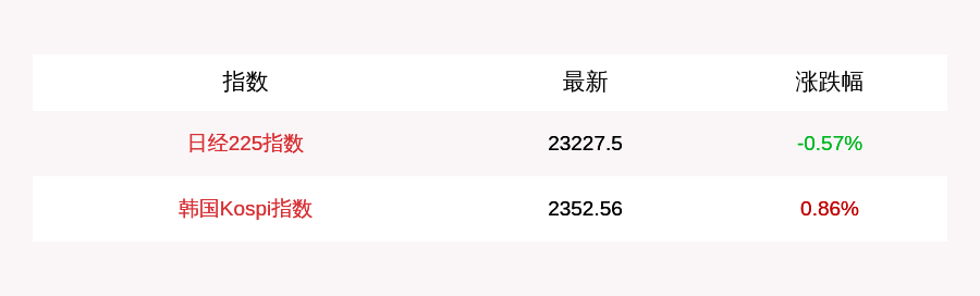 指数|9月23日日经225指数开盘下跌0.57%，韩国Kospi指数上涨0.86%