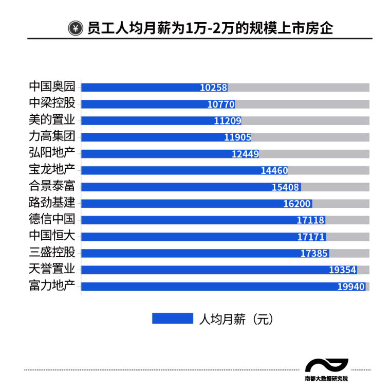 房企|龙头房企人均月薪曝光，万科平均月薪降低因“去高学历化”？