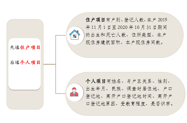 人口莫底表怎么填_人口普查绘画怎么画