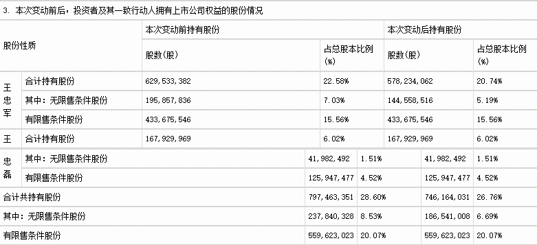 王忠军|八佰大卖难解困，老板套现超4亿，华谊债务缠身困局何解