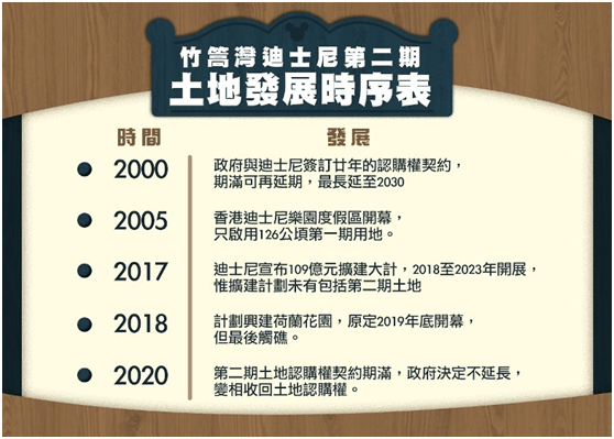 香港|香港迪士尼二期60万平米土地“养蚊”十年，港府今天宣布收回