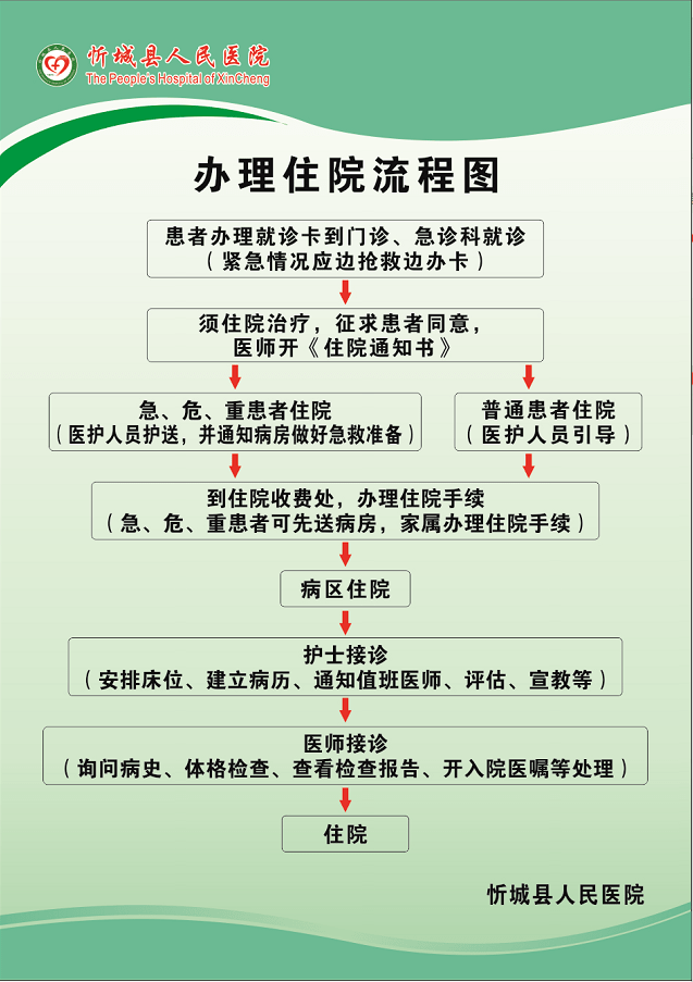 【医讯】忻城县人民医院门诊就诊须知及办理住院流程图