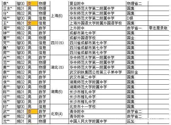 智班|北京有4人！| 榜单2020清华姚班、智班76名学霸名单曝光