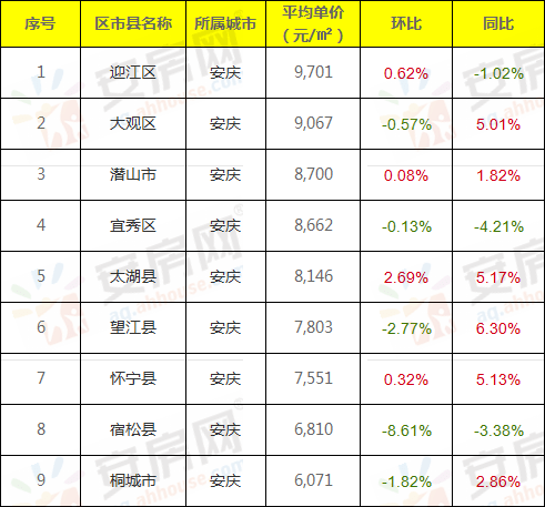 bsport体育100城二手房涨跌指数出炉！安庆二手房上涨！(图2)