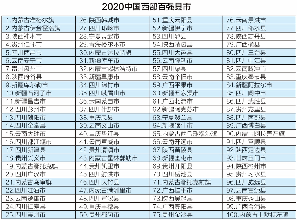 2020广安各县gdp排名_川东江都广安的2020年一季度GDP出炉,甩开阳江,直追营口(2)