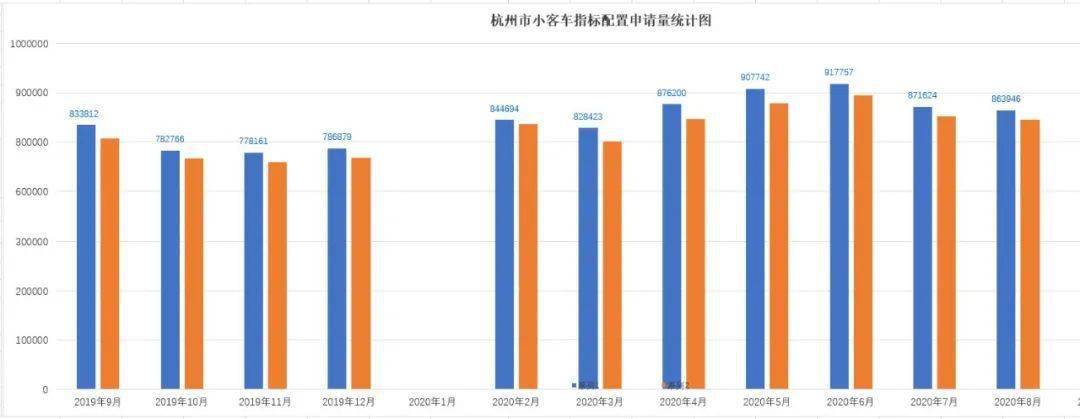 杭州市小客车指标配置申请量统计图