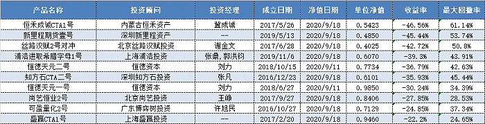 排行榜|管理期货策略私募排行榜：最牛产品年内收益逾8倍