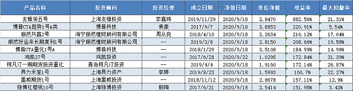 排行榜|管理期货策略私募排行榜：最牛产品年内收益逾8倍