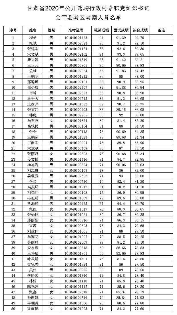 会宁县公开选聘行政村党书记50人考察名单!