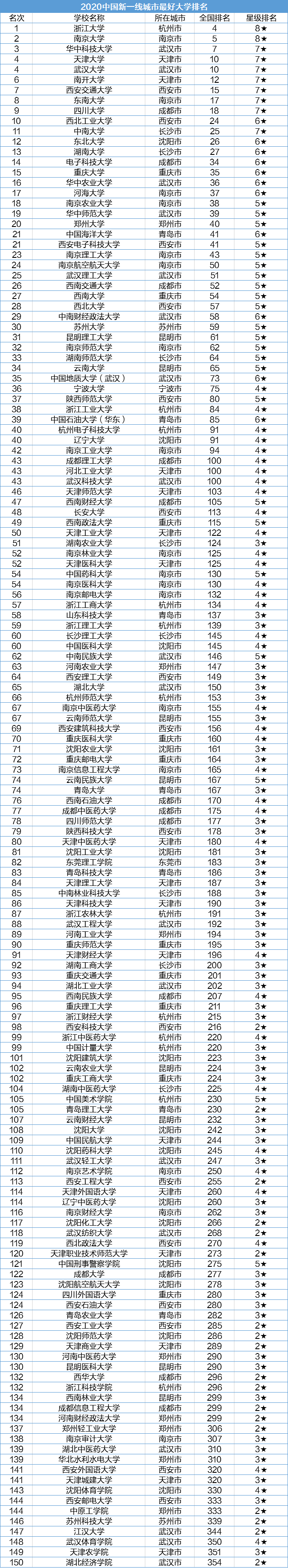 新一线城市2020排名_2020人工智能新一线城市揭榜(2)
