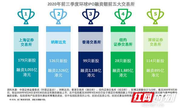 市场|德勤：前三季科创板新股平均回报率195% 年内A股IPO融资额或创新高