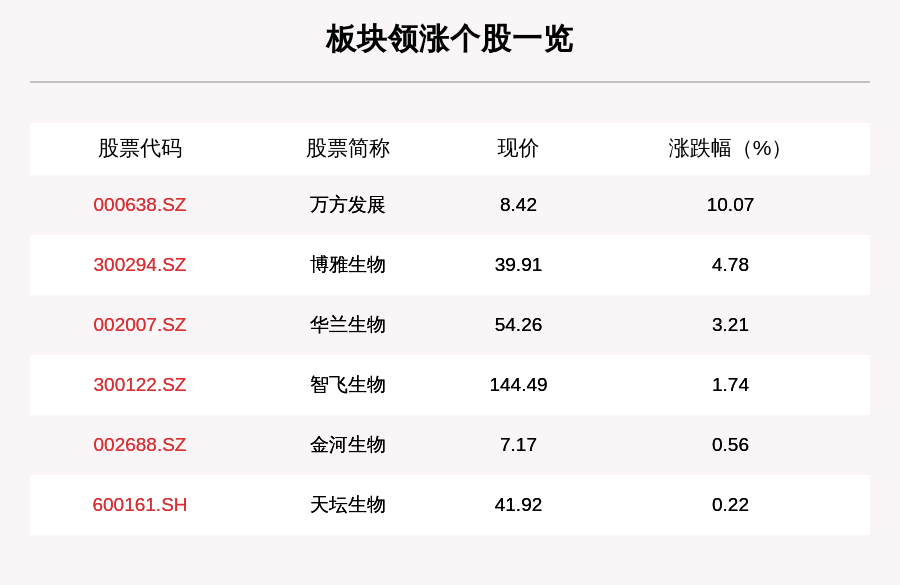 叶峰|疫苗板块走强，6只个股上涨，万方发展上涨10.07%