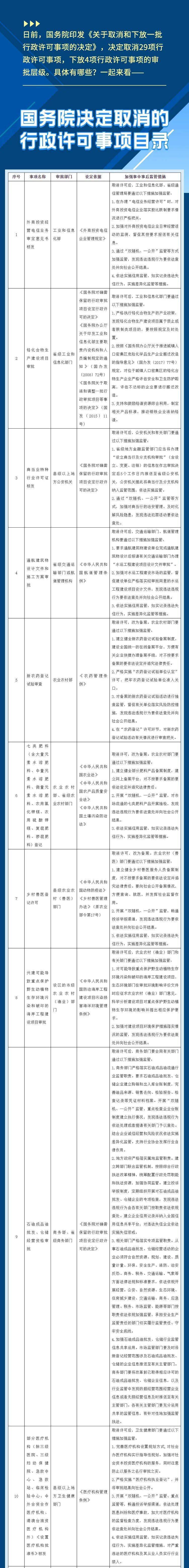 中国国务院再取消和下放一批行政许可事项（附详细目录）