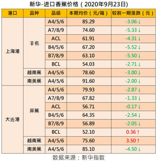 新华指数|新华指数|香蕉市场震荡偏弱 进口蕉价高位回落