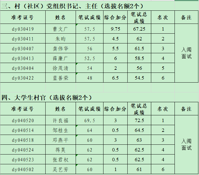 大余人口有多少_最新 宁都经济实力超越瑞金 兴国 石城等,排名赣南18县 市 区(2)