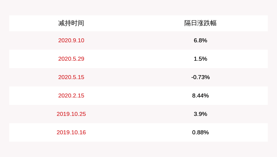 章有虎|中泰股份：三位董监高人员合计减持约24万股，减持计划时间过半