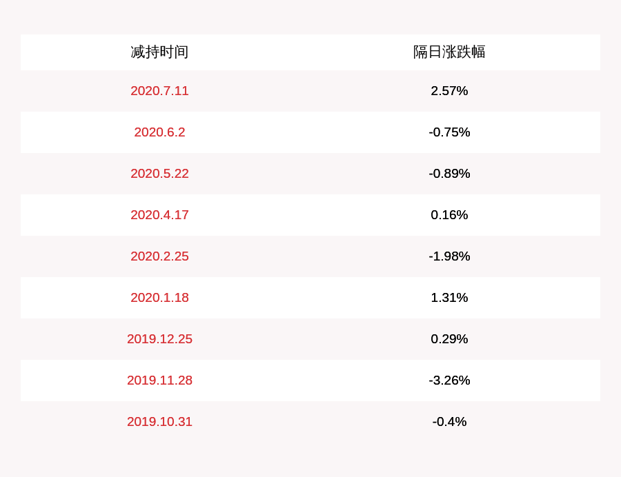 先生|博士眼镜：四位股东合计减持约147万股，减持时间已经过半