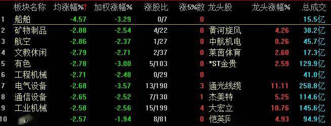 跌幅|创指半日跌超2% 船舶制造板块领跌