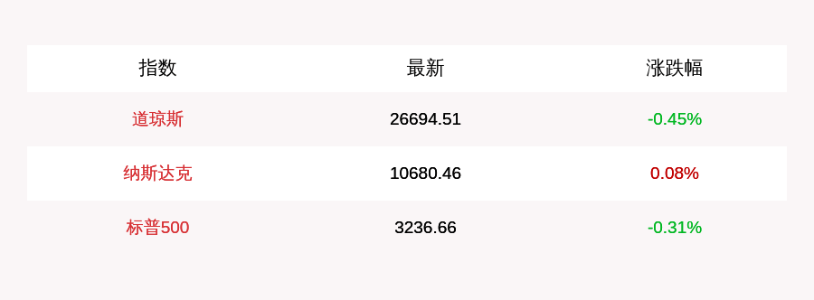 张喜威|9月25日美股三大指数开盘涨跌不一：道指开盘下跌120.93点，纳指上涨8.19点