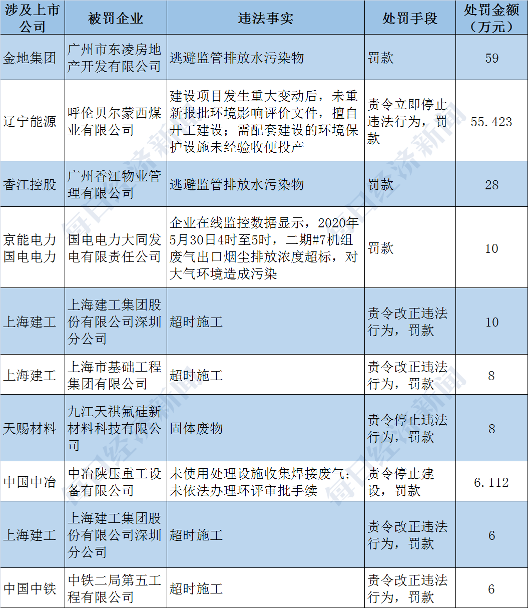 环境|A股绿色周报｜27家上市公司暴露环境风险