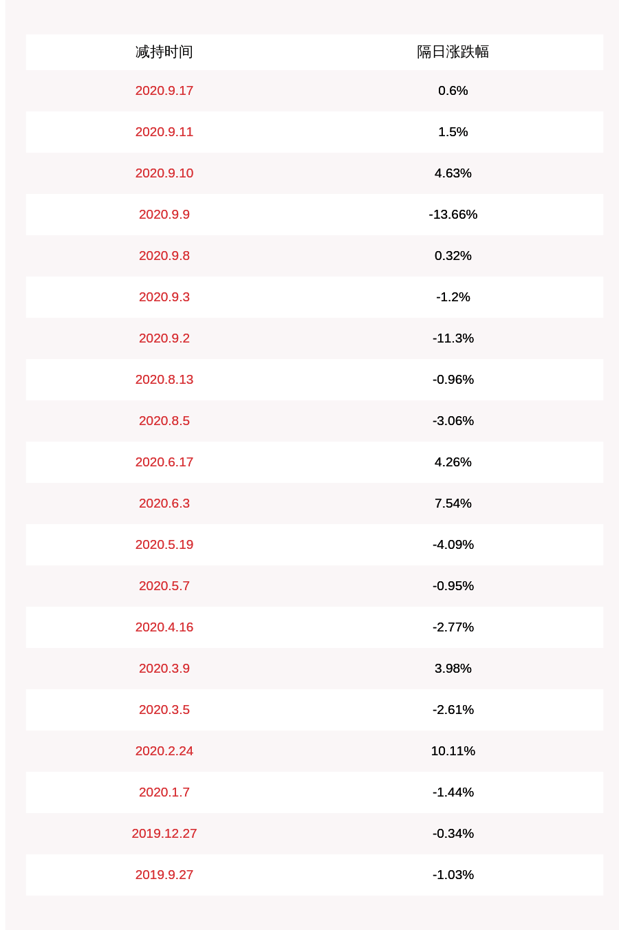 公司|减持！华伍股份：股东聂璐璐减持约371万股，减持数量、时间均已过半