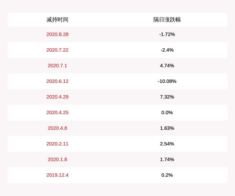 被动|减持！腾邦国际：控股股东腾邦集团被动减持约5.78万股