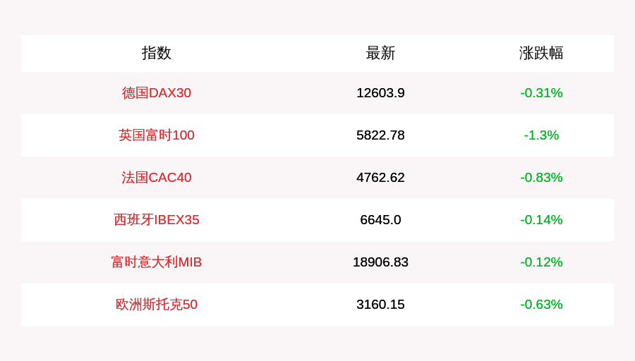 跌幅为|9月24日欧洲三大股指收跌，英国富时100指数收盘下跌1.3%
