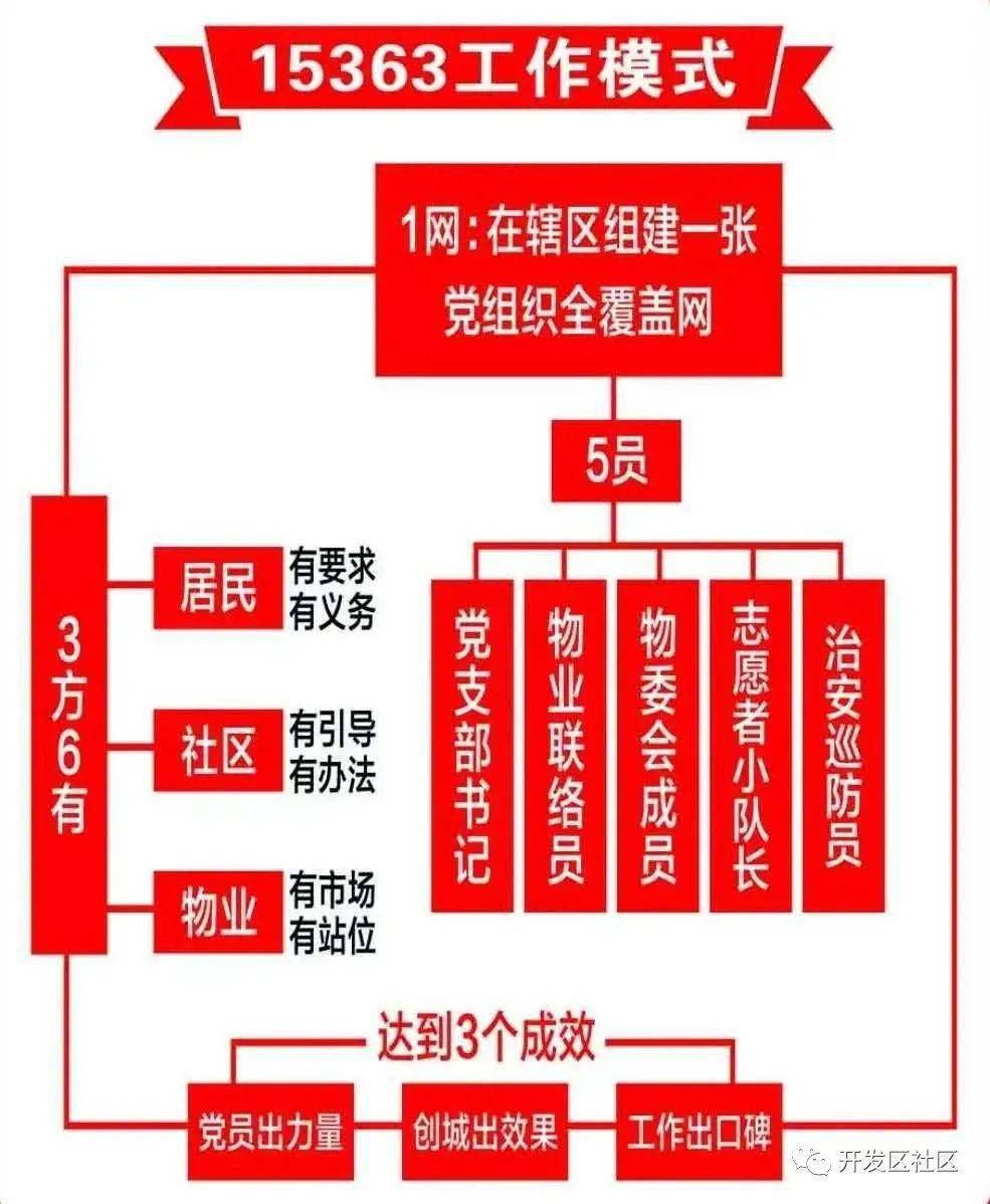 建党引领 落实三方六有 社区物业居民共商共建共治小区管理模式