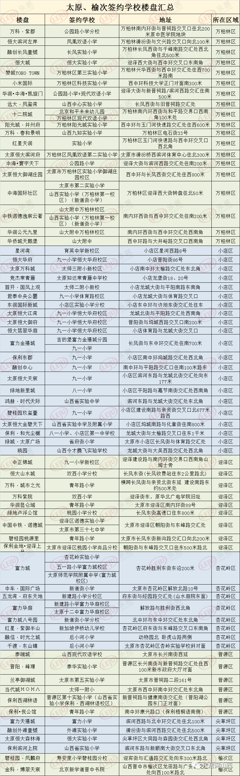 【附太原,榆次签约学校楼盘汇总表(山西乐居统计】