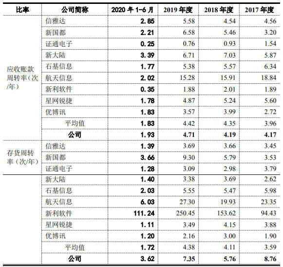 惠尔|创识科技营收靠农行采购靠惠尔丰 轻研发毛利率逆行