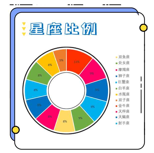 各星座人口数_各年份出生人口数