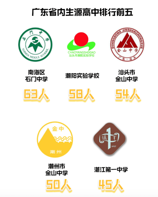 佛山|暨大、华师新生来源排行，佛山这所高中排第一