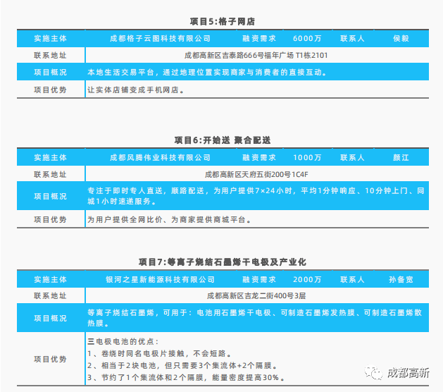 2020成都市高新区GDP_增长8.3 2020年成都高新区GDP突破2400亿元(3)