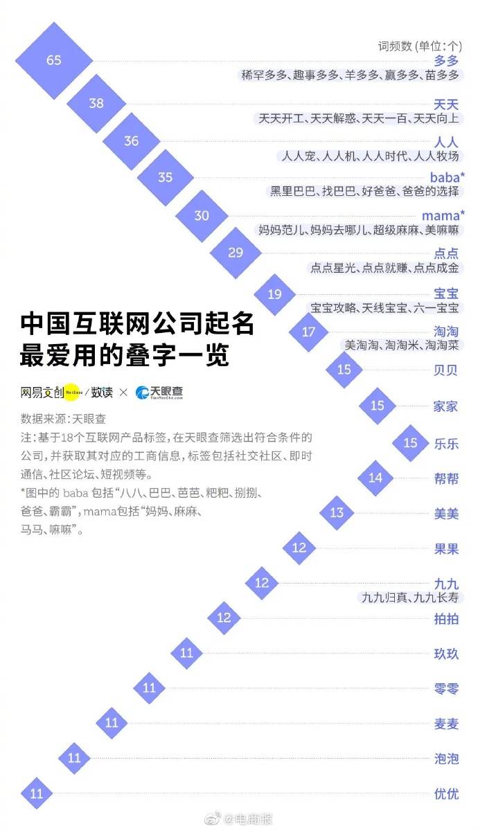 叠字|中国互联网公司起名最爱用的叠字：“多多”排名第一，“爸爸”排名第四