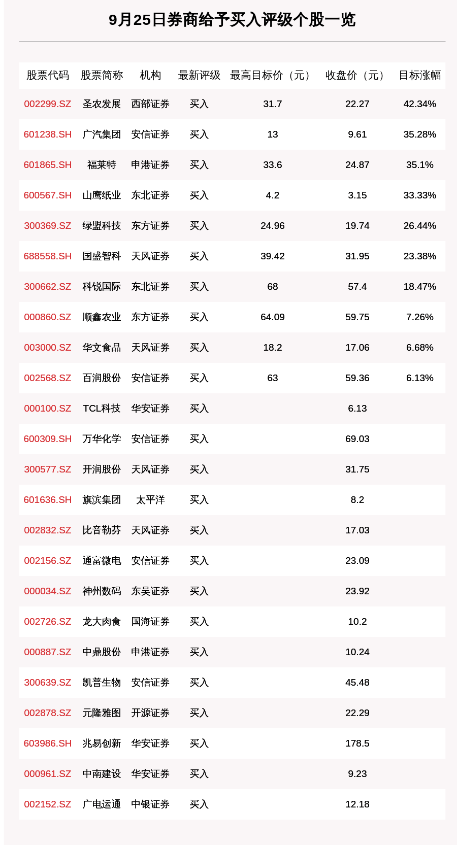 股数|9月25日33只个股获券商关注，一股目标涨幅高达42.34%