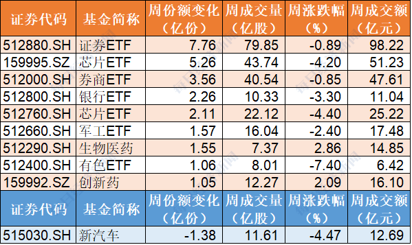 资金|调整结束？机构买买买！证券ETF份额创历史新高，更是全面扫货芯片、军工、生物医药