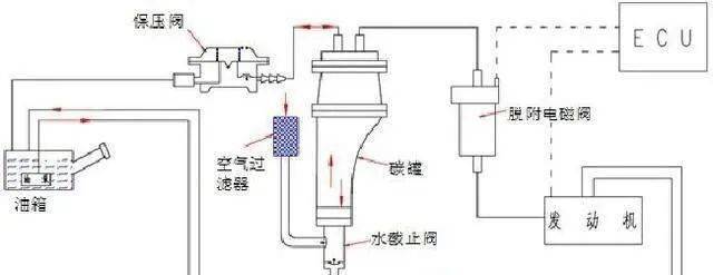 油箱剩多少油开始加油好?加多少最合适?