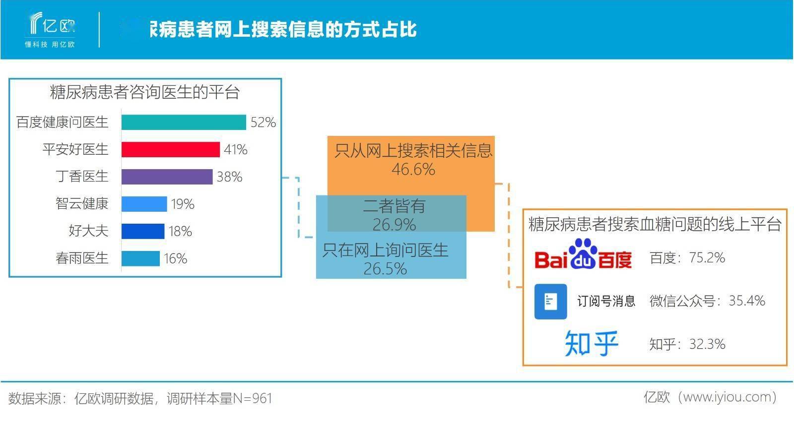 患者|大浪淘沙，糖尿病互联网管理迎来3.0时代