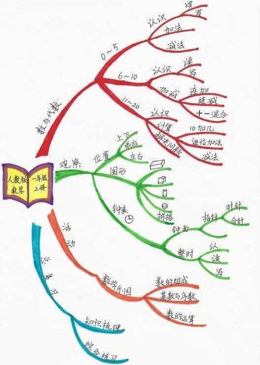 【高小·教研】创作思维导图 彰显数学魅力